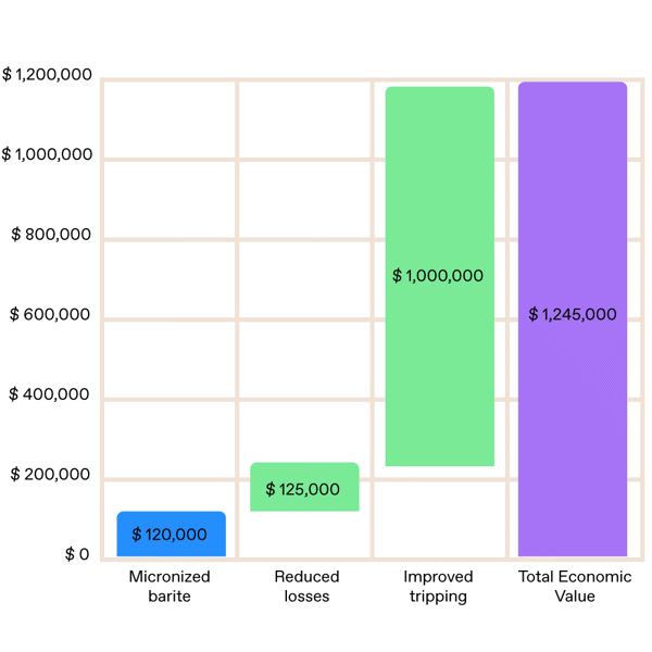 Chart showing how use of MICRODENSE® rather than micronized barite reduced operational costs by $1 million.